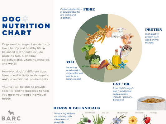 Dog Nutrition Chart by Barc London