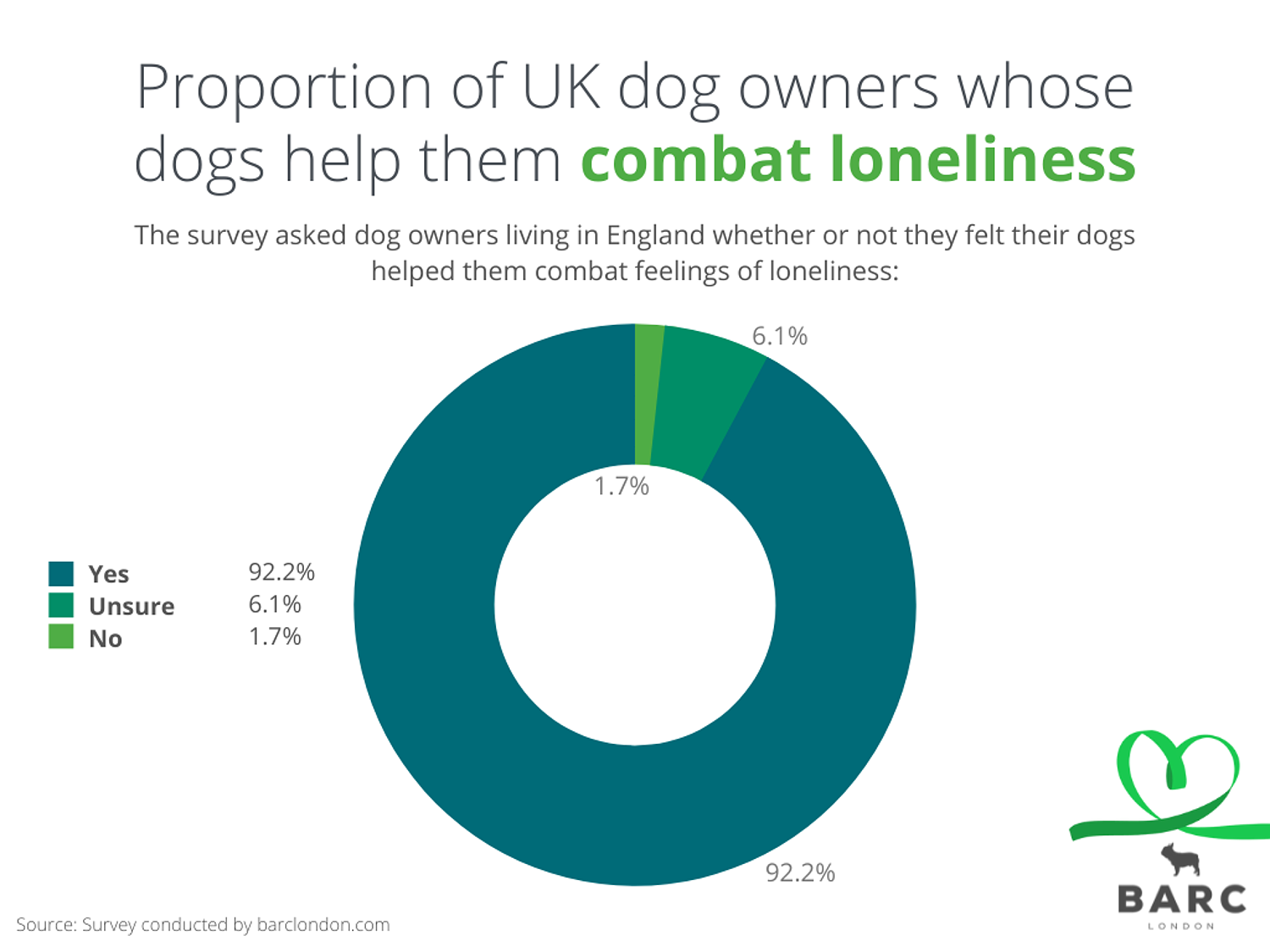 92% of UK Dog Owners Feel Their Dogs Help Combat Loneliness